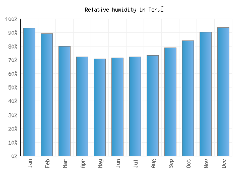 Toruń relative humidity averages