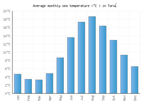 Toruń average sea temperature chart (Celsius)