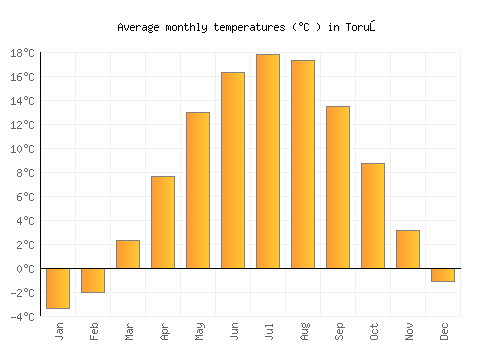 Toruń average temperature chart (Celsius)
