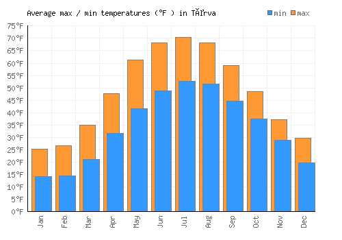Tõrva average minimum / maximum temperatures (Fahrenheit)