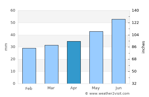 Tõrva average rain in April