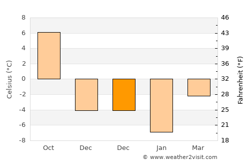 Tõrva average temperature in December