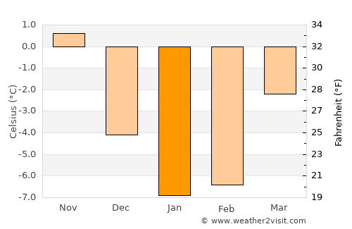 Tõrva average temperature in January