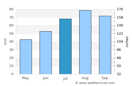 Tõrva average rain in July
