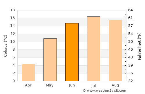 Tõrva average temperature in June