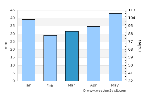 Tõrva average rain in March
