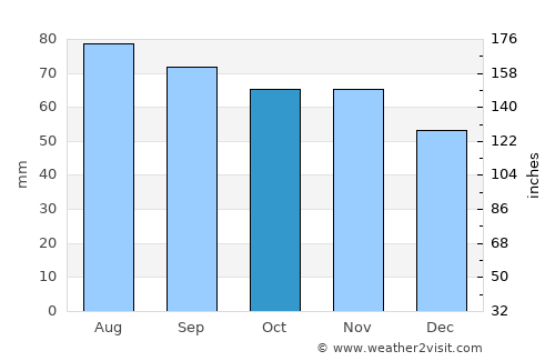 Tõrva average rain in October
