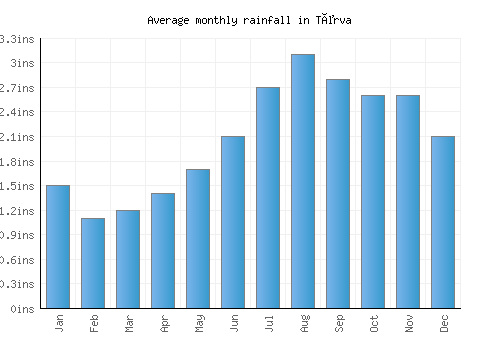 Tõrva monthly rainfall chart (inches)
