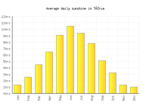 Tõrva average daily sunshine chart