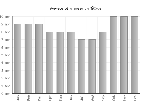 Tõrva average winspeed by month (mph)