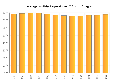 Tosagua average temperature chart (Fahrenheit)