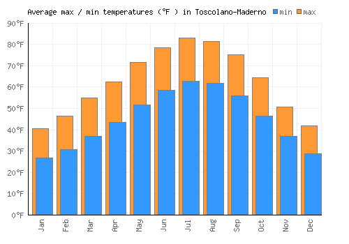 Toscolano-Maderno average minimum / maximum temperatures (Fahrenheit)