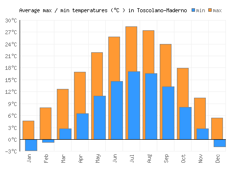 Toscolano-Maderno average minimum / maximum temperatures (Celsius)