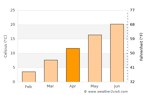 Toscolano-Maderno average temperature in April