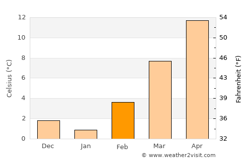 Toscolano-Maderno average temperature in February