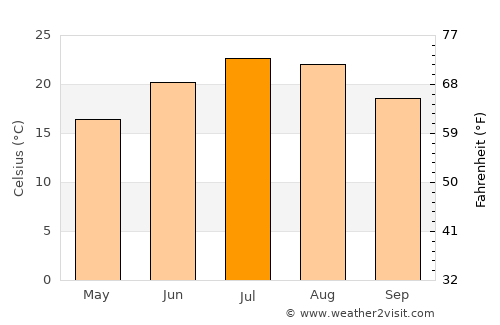 Toscolano-Maderno average temperature in July
