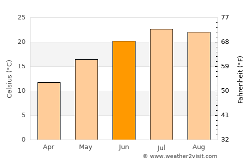 Toscolano-Maderno average temperature in June
