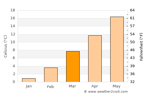 Toscolano-Maderno average temperature in March