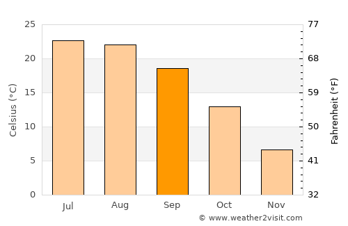 Toscolano-Maderno average temperature in September