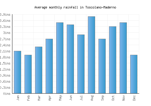 Toscolano-Maderno monthly rainfall chart (inches)
