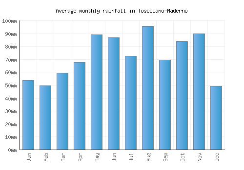 Toscolano-Maderno monthly rainfall chart (mm)
