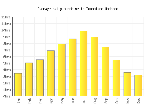Toscolano-Maderno average daily sunshine chart