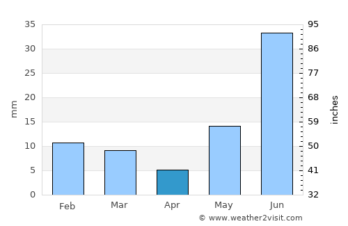 Toshām average rain in April