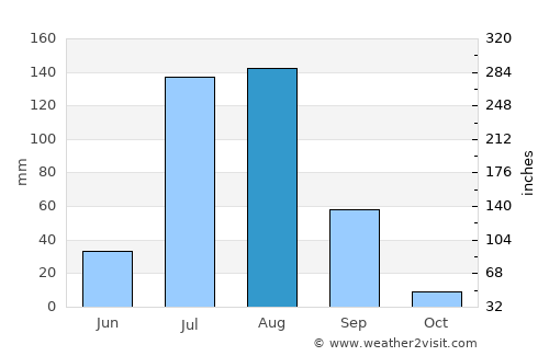 Toshām average rain in August