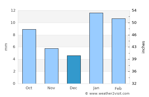 Toshām average rain in December