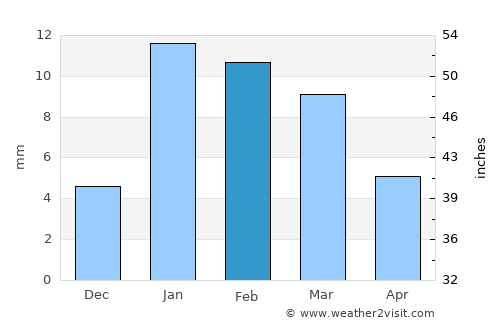 Toshām average rain in February