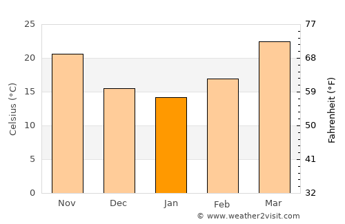 Toshām average temperature in January