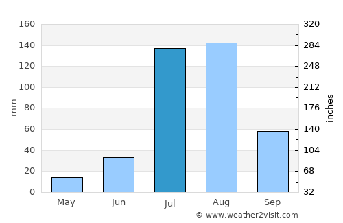 Toshām average rain in July