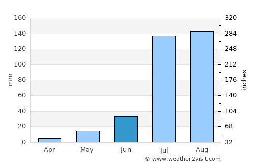 Toshām average rain in June