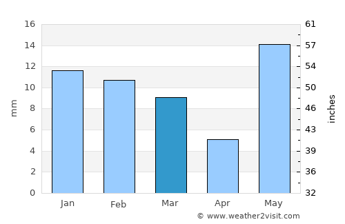 Toshām average rain in March
