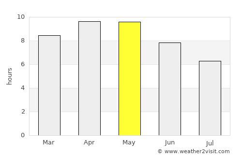 Toshām average rain in May