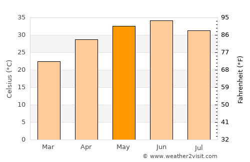 Toshām average temperature in May