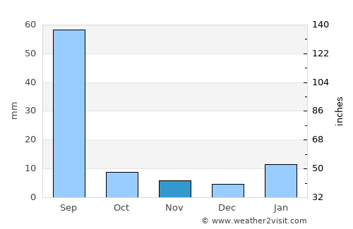 Toshām average rain in November