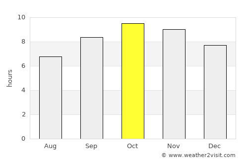 Toshām average rain in October