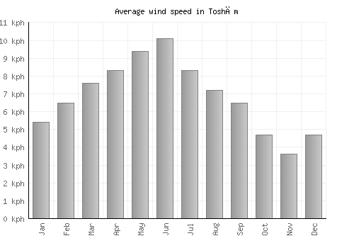 Toshām average winspeed by month (km/h)