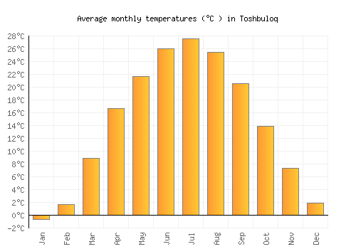 Toshbuloq average temperature chart (Celsius)