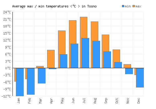 Tosno average minimum / maximum temperatures (Celsius)
