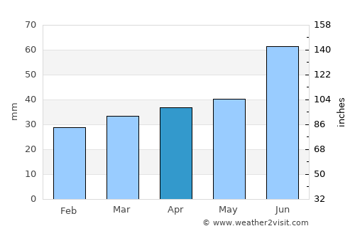 Tosno average rain in April