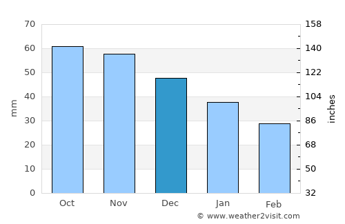 Tosno average rain in December
