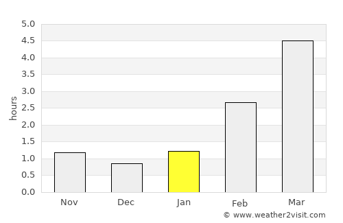 Tosno average rain in January