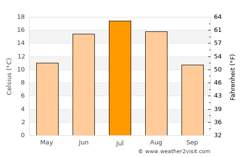 Tosno average temperature in July