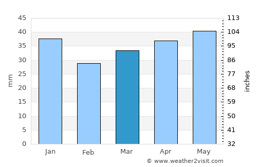 Tosno average rain in March