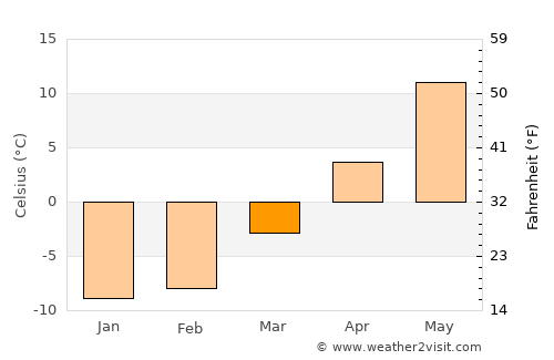 Tosno average temperature in March