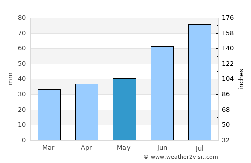 Tosno average rain in May