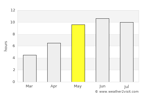 Tosno average rain in May