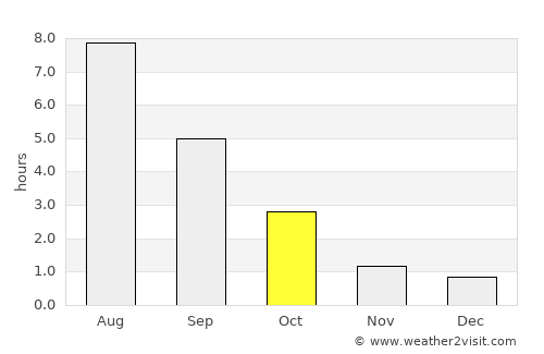Tosno average rain in October